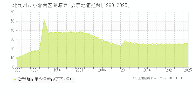葛原東(北九州市小倉南区)の公示地価推移グラフ(坪単価)[1980-2025年]
