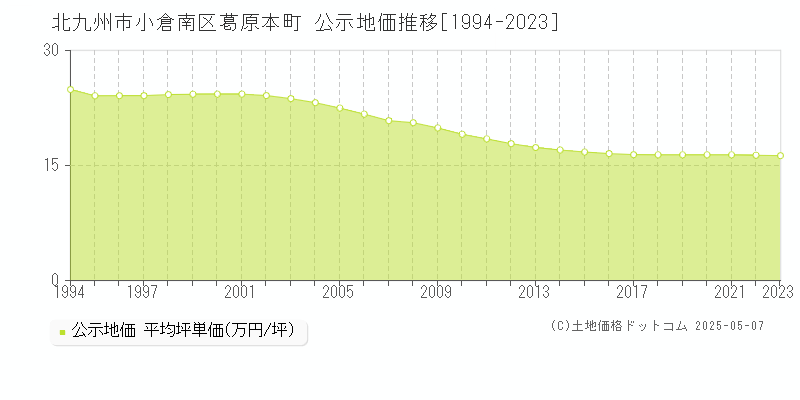 葛原本町(北九州市小倉南区)の公示地価推移グラフ(坪単価)[1994-2023年]