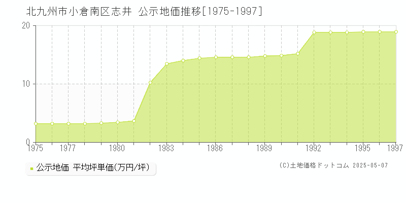 志井(北九州市小倉南区)の公示地価推移グラフ(坪単価)[1975-1997年]