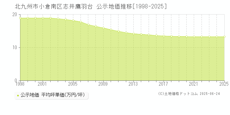 志井鷹羽台(北九州市小倉南区)の公示地価推移グラフ(坪単価)[1998-2025年]