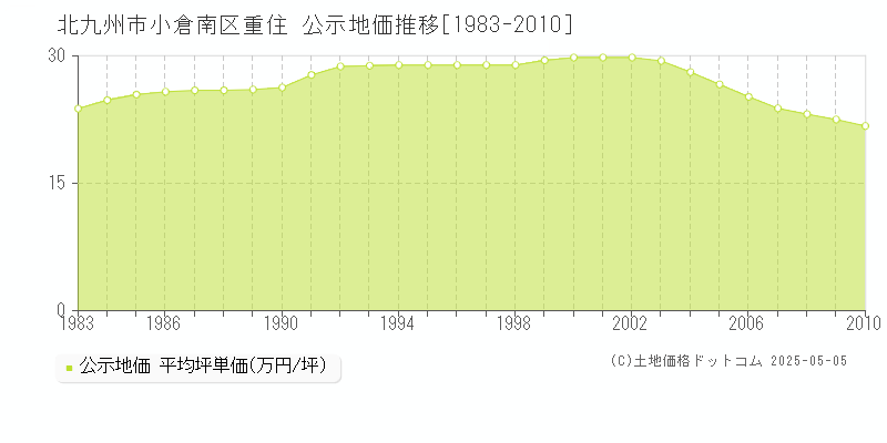 重住(北九州市小倉南区)の公示地価推移グラフ(坪単価)[1983-2010年]