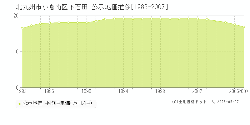 下石田(北九州市小倉南区)の公示地価推移グラフ(坪単価)[1983-2007年]