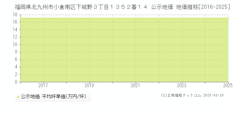 福岡県北九州市小倉南区下城野３丁目１３５２番１４ 公示地価 地価推移[2016-2025]