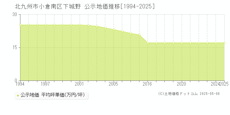 下城野(北九州市小倉南区)の公示地価推移グラフ(坪単価)[1994-2025年]