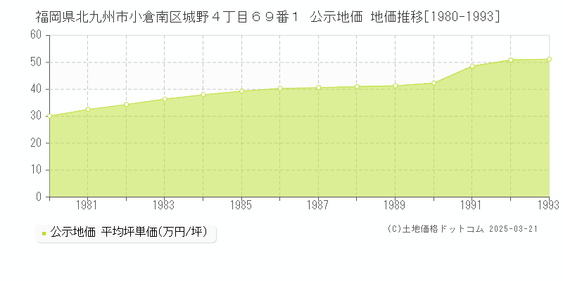 福岡県北九州市小倉南区城野４丁目６９番１ 公示地価 地価推移[1980-1993]
