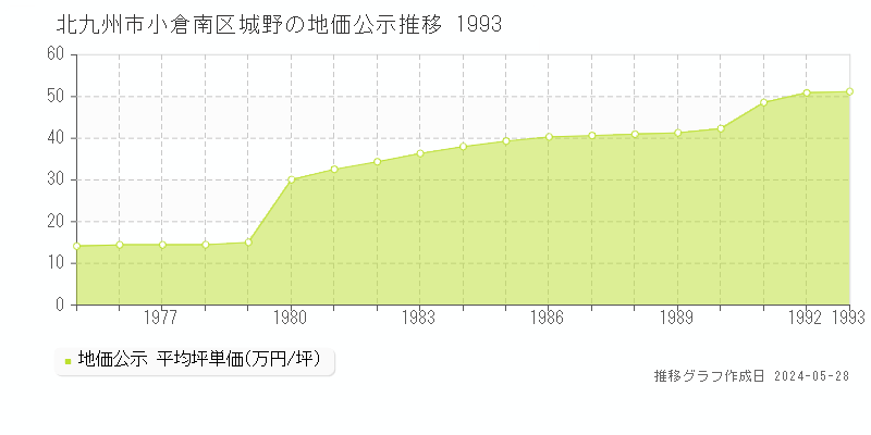 北九州市小倉南区城野の地価公示推移グラフ 