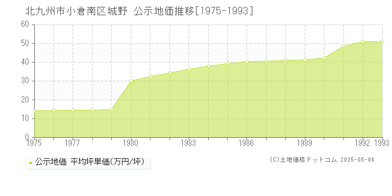城野(北九州市小倉南区)の公示地価推移グラフ(坪単価)[1975-1993年]