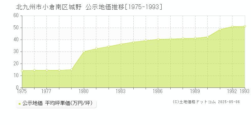 北九州市小倉南区城野の地価公示推移グラフ 