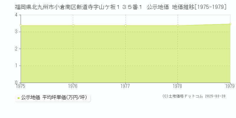 福岡県北九州市小倉南区新道寺字山ケ坂１３５番１ 公示地価 地価推移[1975-1979]