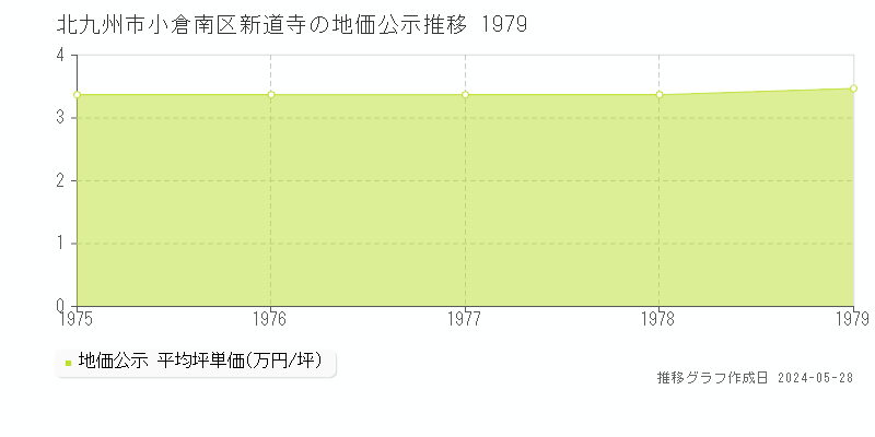 北九州市小倉南区新道寺の地価公示推移グラフ 