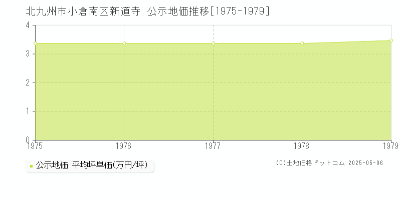 新道寺(北九州市小倉南区)の公示地価推移グラフ(坪単価)[1975-1979年]