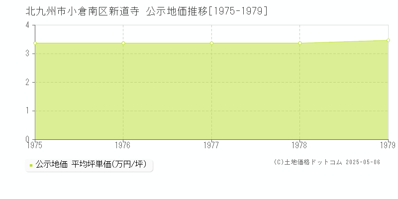 北九州市小倉南区新道寺の地価公示推移グラフ 