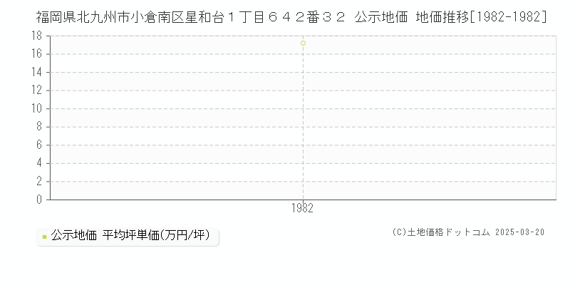 福岡県北九州市小倉南区星和台１丁目６４２番３２ 公示地価 地価推移[1982-1982]