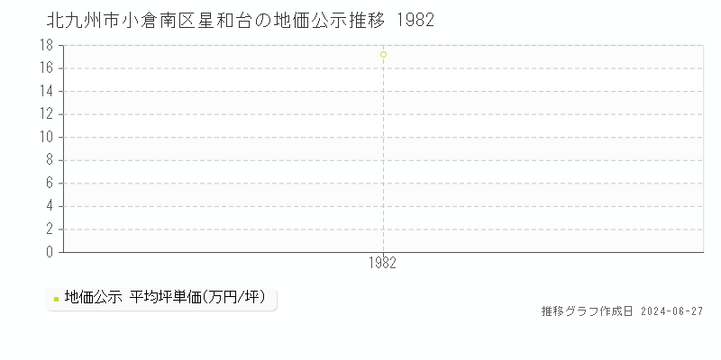 北九州市小倉南区星和台の地価公示推移グラフ 