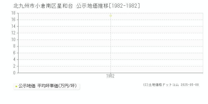 星和台(北九州市小倉南区)の公示地価推移グラフ(坪単価)