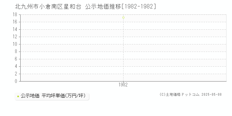 北九州市小倉南区星和台の地価公示推移グラフ 