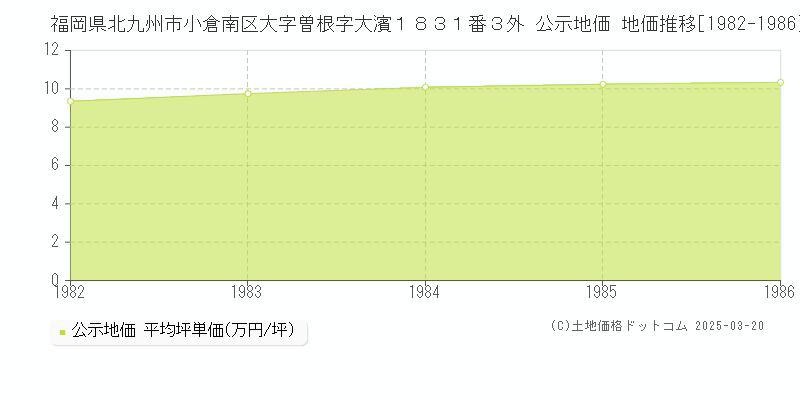 福岡県北九州市小倉南区大字曽根字大濱１８３１番３外 公示地価 地価推移[1982-1986]