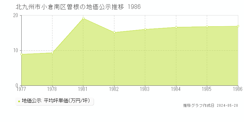 北九州市小倉南区曽根の地価公示推移グラフ 
