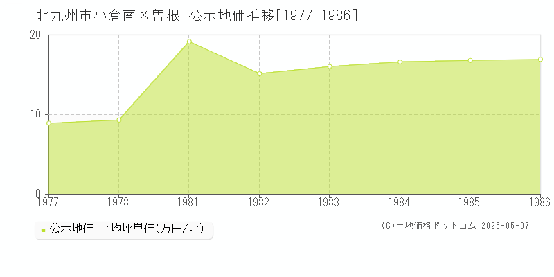曽根(北九州市小倉南区)の公示地価推移グラフ(坪単価)[1977-1986年]