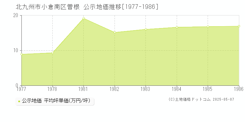 北九州市小倉南区曽根の地価公示推移グラフ 