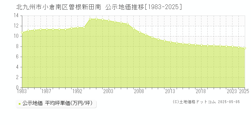 曽根新田南(北九州市小倉南区)の公示地価推移グラフ(坪単価)[1983-2025年]