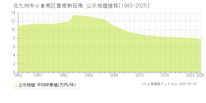 北九州市小倉南区曽根新田南の地価公示推移グラフ 