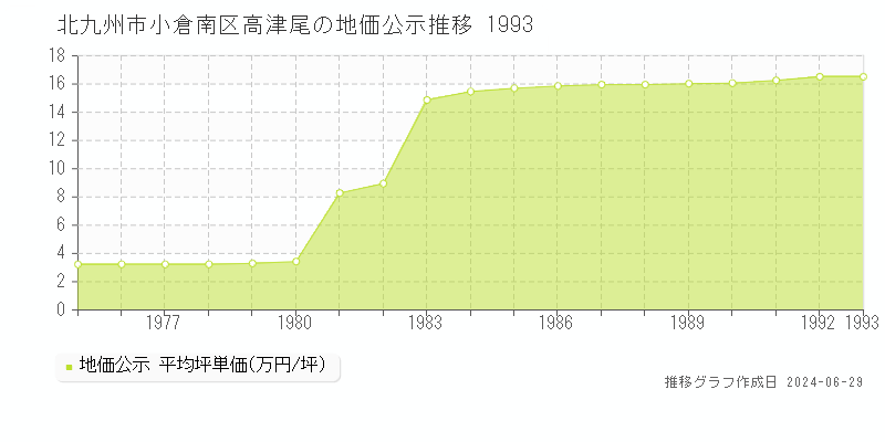 北九州市小倉南区高津尾の地価公示推移グラフ 