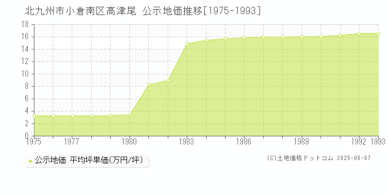 高津尾(北九州市小倉南区)の公示地価推移グラフ(坪単価)[1975-1993年]