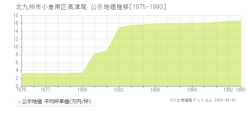 北九州市小倉南区高津尾の地価公示推移グラフ 