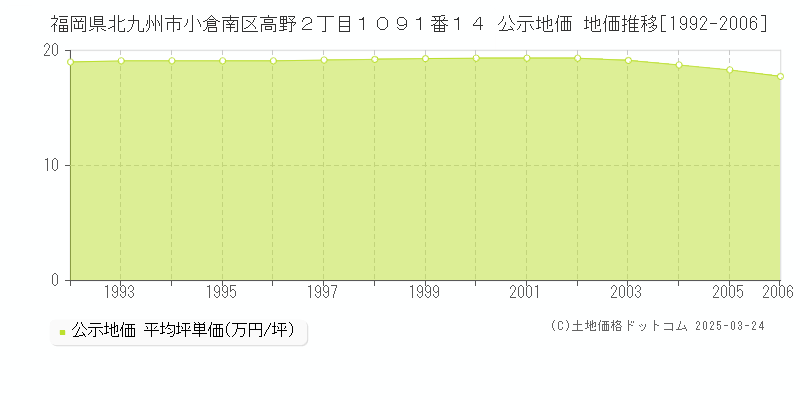 福岡県北九州市小倉南区高野２丁目１０９１番１４ 公示地価 地価推移[1992-2006]