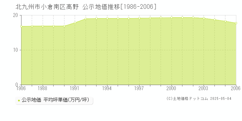 高野(北九州市小倉南区)の公示地価推移グラフ(坪単価)[1986-2006年]