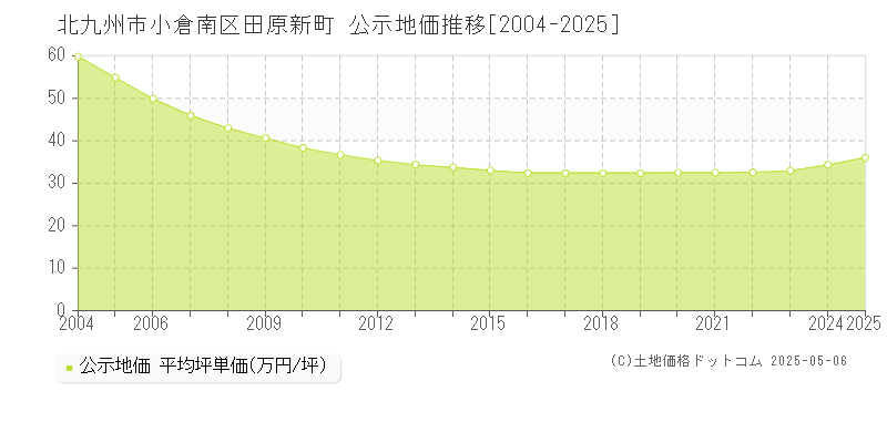田原新町(北九州市小倉南区)の公示地価推移グラフ(坪単価)[2004-2025年]