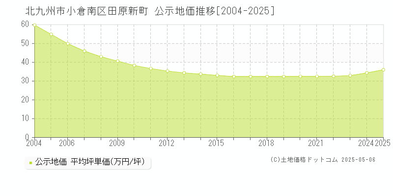 北九州市小倉南区田原新町の地価公示推移グラフ 