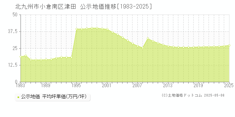 津田(北九州市小倉南区)の公示地価推移グラフ(坪単価)[1983-2025年]