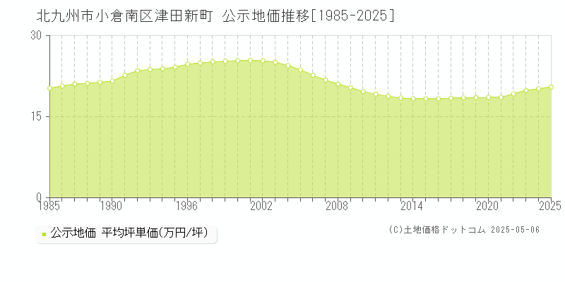 津田新町(北九州市小倉南区)の公示地価推移グラフ(坪単価)[1985-2025年]
