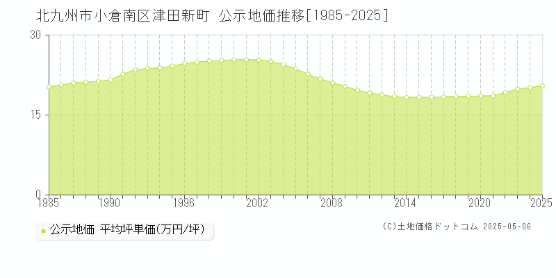 北九州市小倉南区津田新町の地価公示推移グラフ 