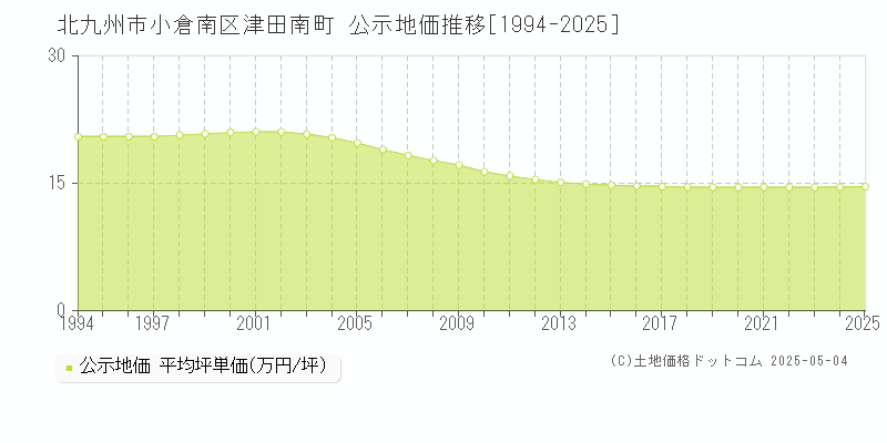 津田南町(北九州市小倉南区)の公示地価推移グラフ(坪単価)[1994-2025年]