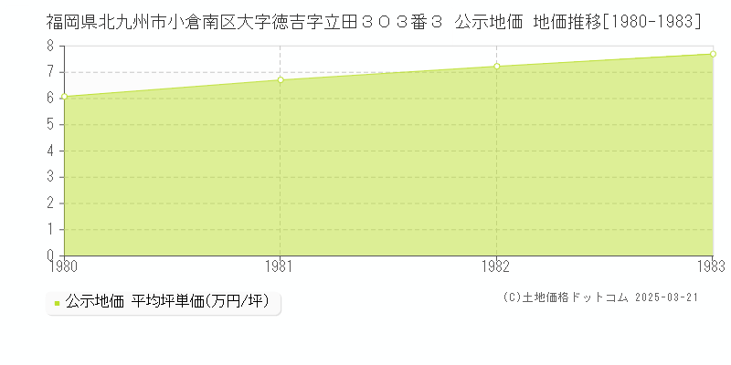 福岡県北九州市小倉南区大字徳吉字立田３０３番３ 公示地価 地価推移[1980-1983]