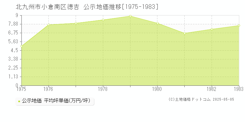 徳吉(北九州市小倉南区)の公示地価推移グラフ(坪単価)[1975-1983年]