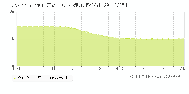 徳吉東(北九州市小倉南区)の公示地価推移グラフ(坪単価)[1994-2025年]