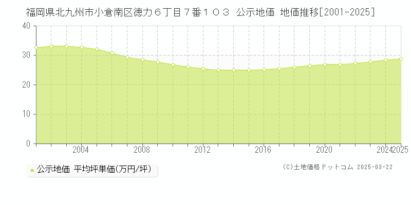 福岡県北九州市小倉南区徳力６丁目７番１０３ 公示地価 地価推移[2001-2025]