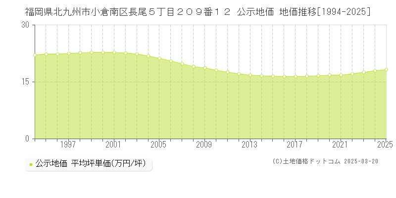 福岡県北九州市小倉南区長尾５丁目２０９番１２ 公示地価 地価推移[1994-2025]