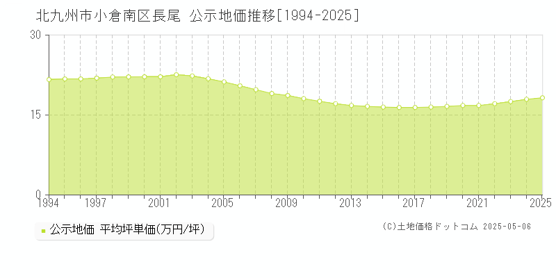 長尾(北九州市小倉南区)の公示地価推移グラフ(坪単価)[1994-2025年]
