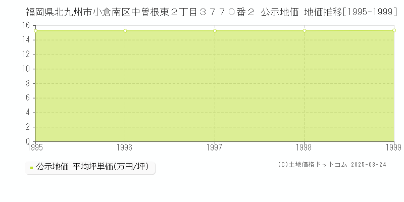 福岡県北九州市小倉南区中曽根東２丁目３７７０番２ 公示地価 地価推移[1995-1999]