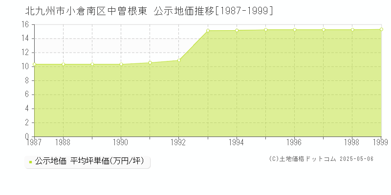 中曽根東(北九州市小倉南区)の公示地価推移グラフ(坪単価)[1987-1999年]