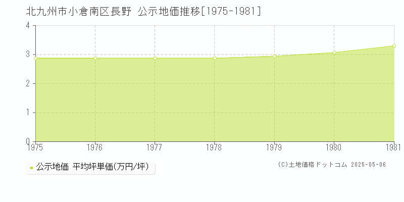 長野(北九州市小倉南区)の公示地価推移グラフ(坪単価)[1975-1981年]