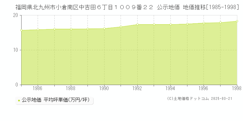 福岡県北九州市小倉南区中吉田６丁目１００９番２２ 公示地価 地価推移[1985-1998]