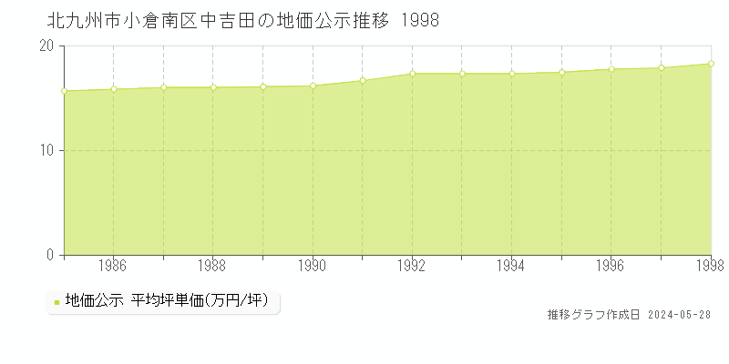 北九州市小倉南区中吉田の地価公示推移グラフ 