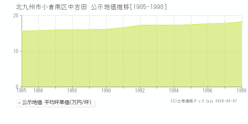 中吉田(北九州市小倉南区)の公示地価推移グラフ(坪単価)[1985-1998年]