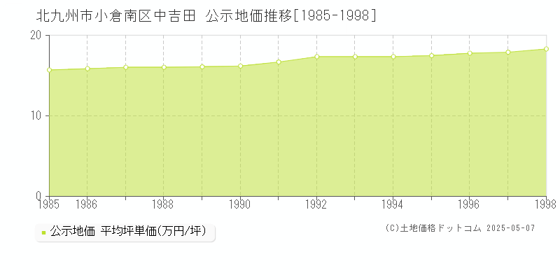 北九州市小倉南区中吉田の地価公示推移グラフ 